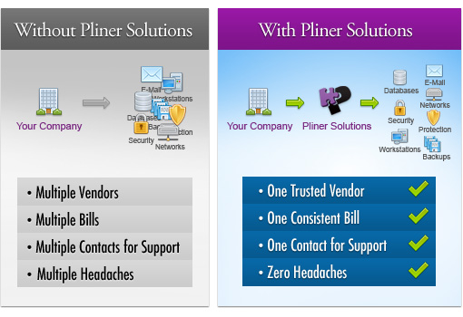 Without Managed IT Services vs With Our Fully Managed IT Services